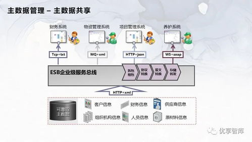 企业主数据管理总体架构 系统逻辑架构项目解决方案