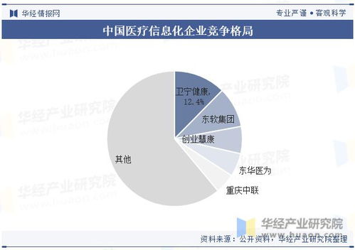 中国医疗信息化行业发展现状及竞争格局分析,将朝着数字化 智能化 网络化 个性化方向发展 图