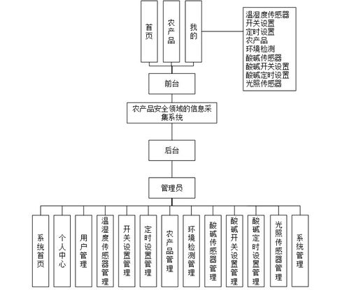 精品基于android springboot农产品安全的信息采集系统app