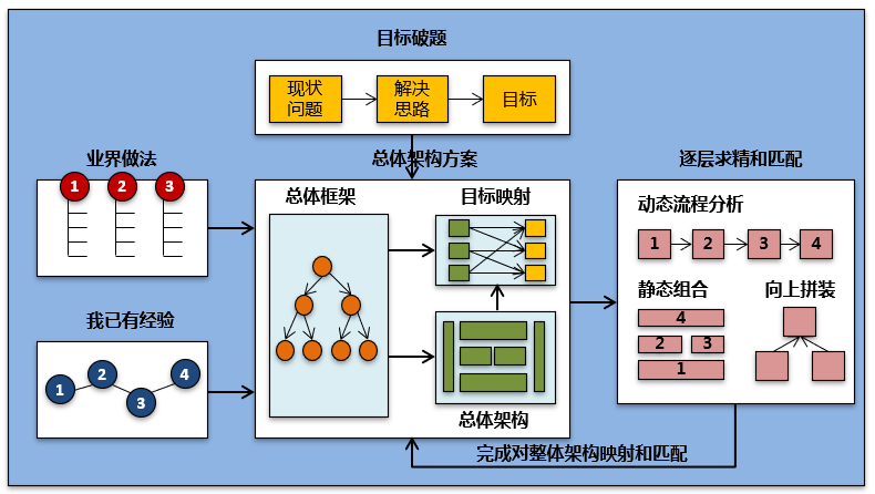 对IT项目售前解决方案制作的一些思考