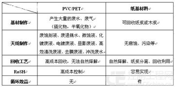 物联网rfid低碳进行时