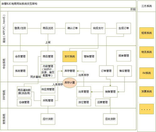 作为电商产品经理,你是否知道不同业务的产品区别点