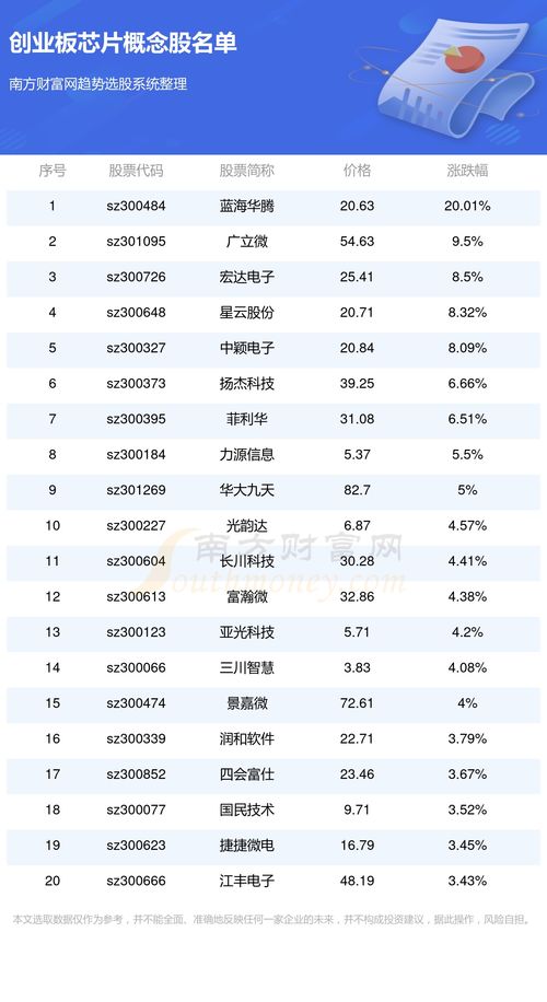 创业板芯片上市企业名单 5 9