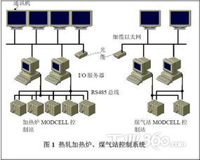 宝钢2050热轧厂加热炉控制系统
