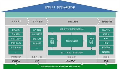 智能工厂信息系统架构与信息流通用模型在B2C系统开发中的应用