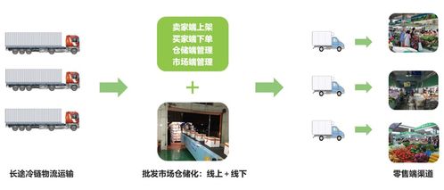 疫情冲击下的农产品流通 困局、转型与B2C系统开发的新机遇