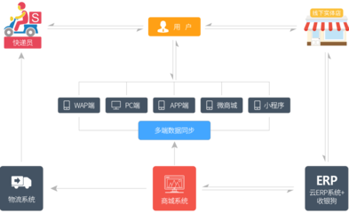 B2C自营品牌商城ERP系统开发 构建高效协同的数字化运营中枢